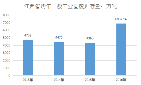 霧炮機廠家機會來了！江西年產(chǎn)千萬固廢未處理！