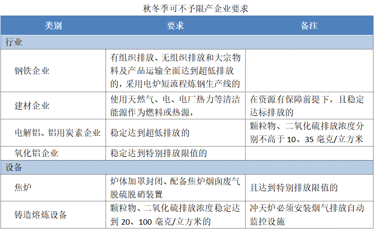 可不予限產(chǎn)需要更新霧炮機等環(huán)保設備，要不要增加環(huán)保預算？